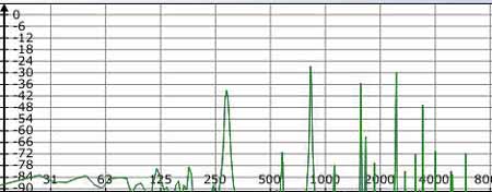 Frequenzanalyse