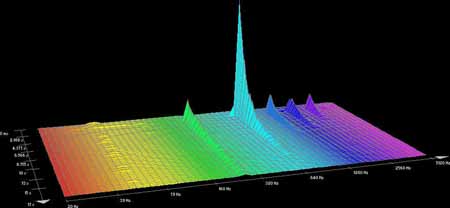 Frequenzanalyse