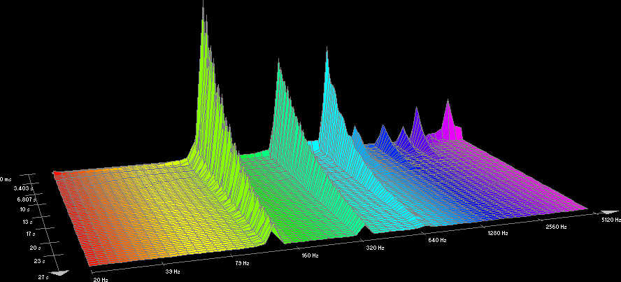 Frequenzanalyse